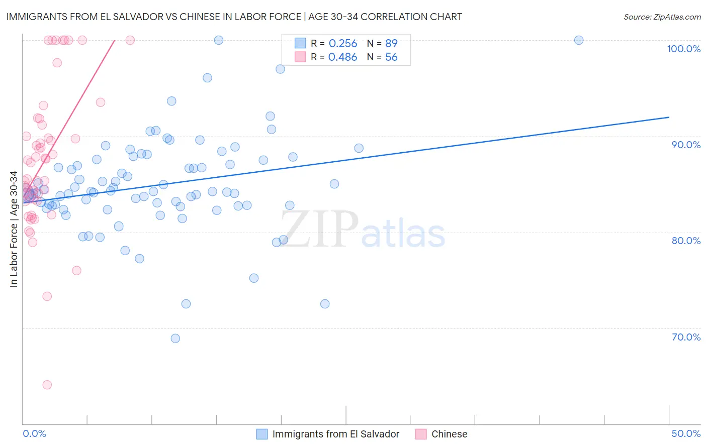 Immigrants from El Salvador vs Chinese In Labor Force | Age 30-34