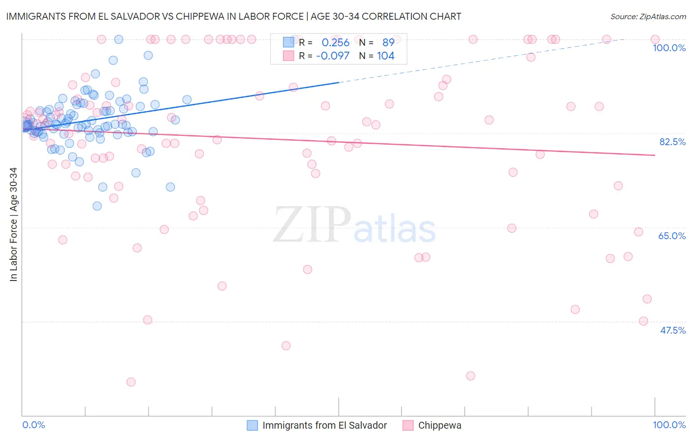 Immigrants from El Salvador vs Chippewa In Labor Force | Age 30-34