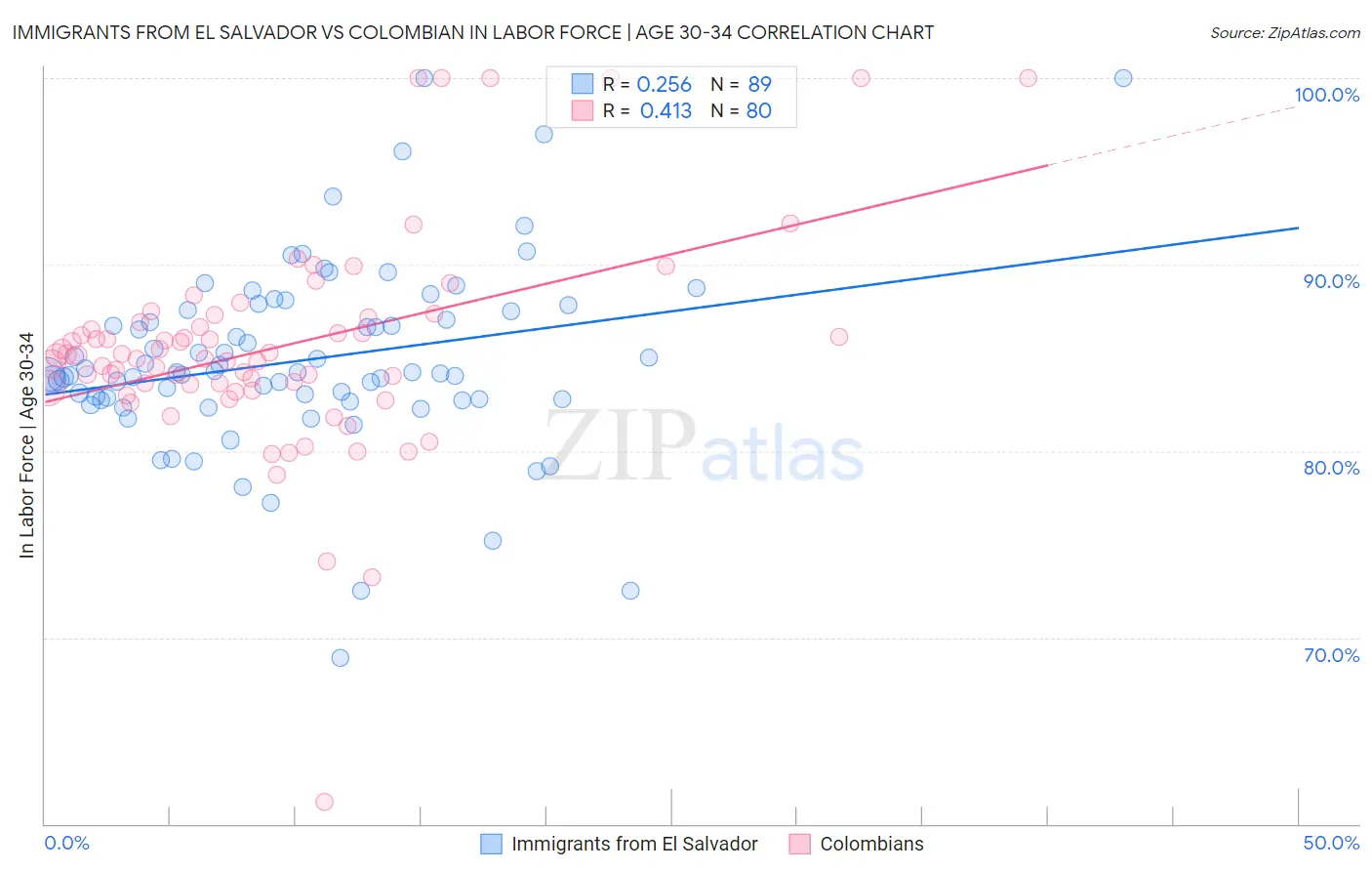 Immigrants from El Salvador vs Colombian In Labor Force | Age 30-34