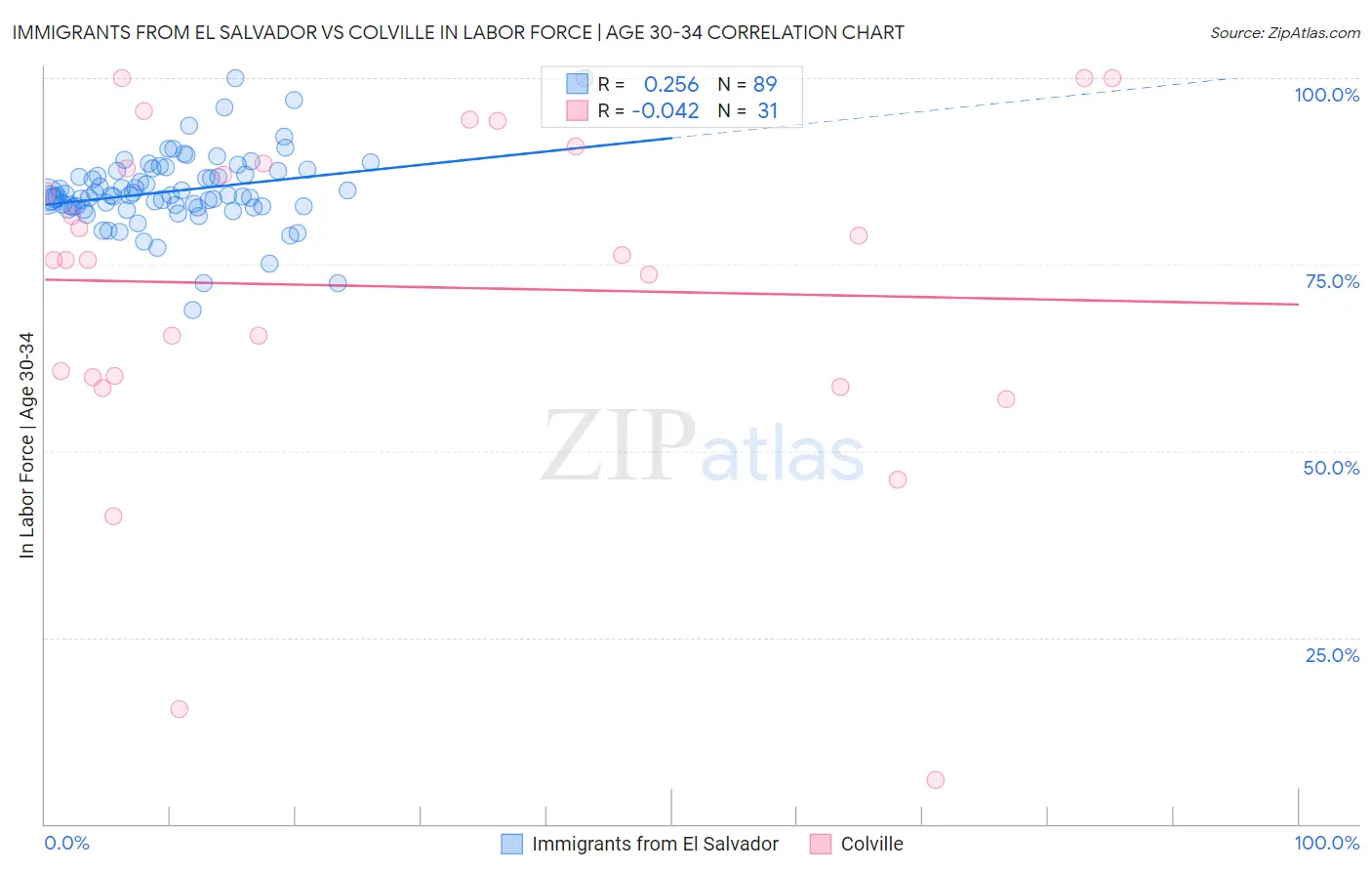 Immigrants from El Salvador vs Colville In Labor Force | Age 30-34