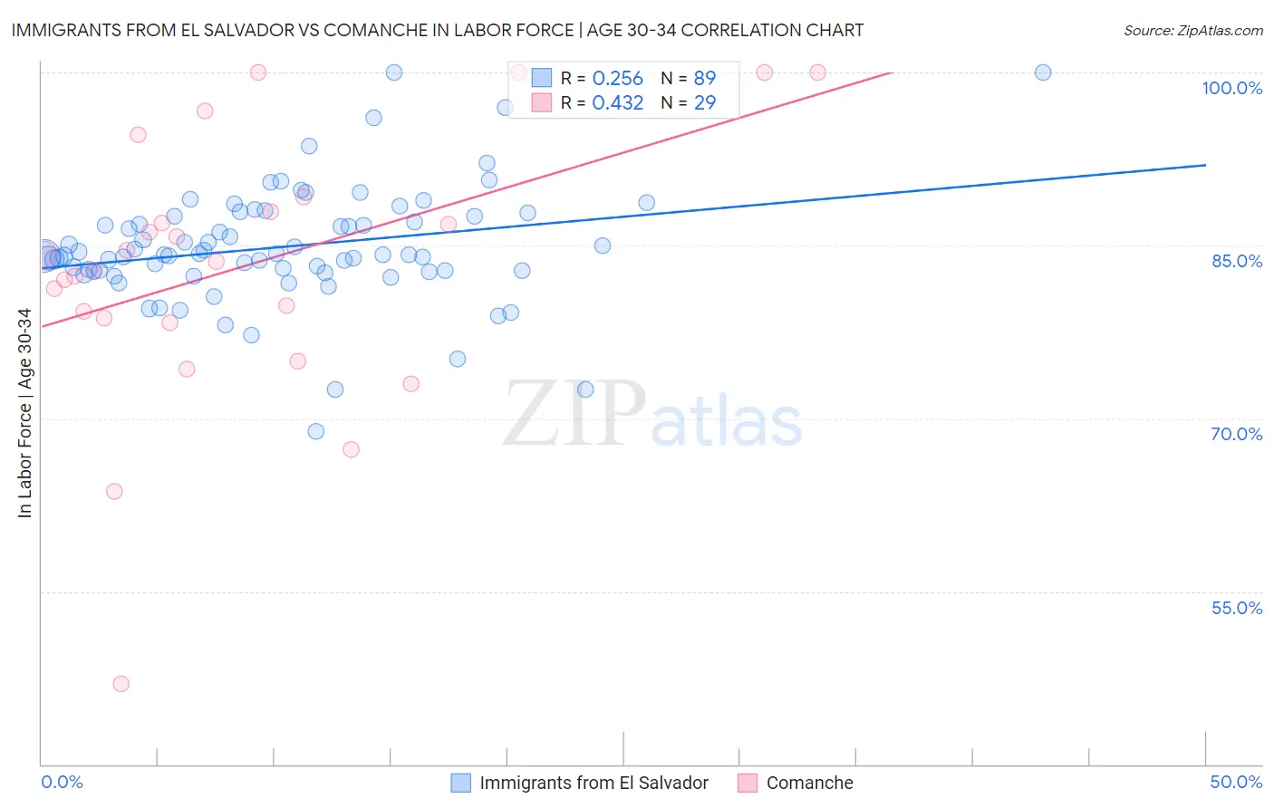 Immigrants from El Salvador vs Comanche In Labor Force | Age 30-34