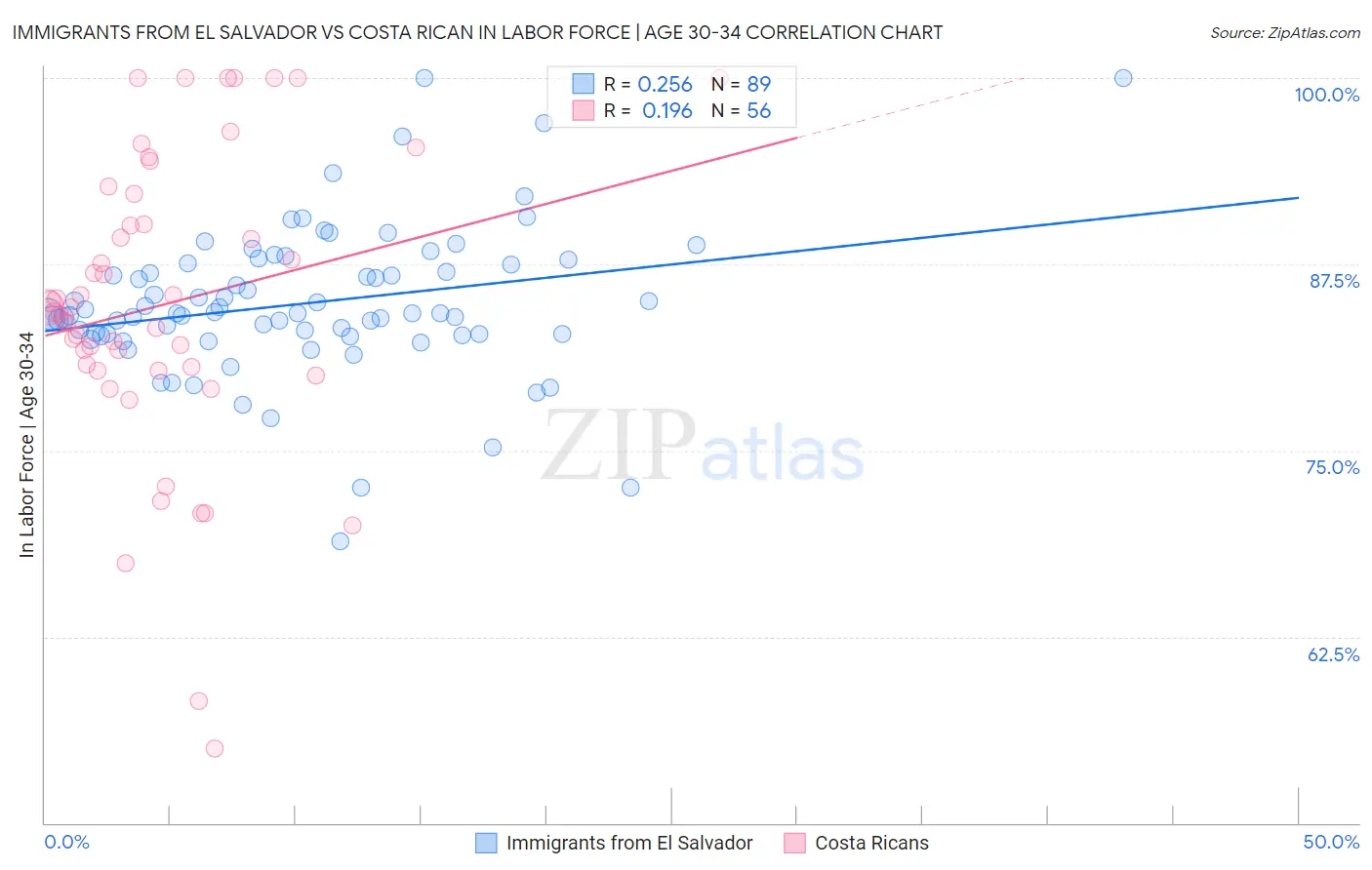 Immigrants from El Salvador vs Costa Rican In Labor Force | Age 30-34