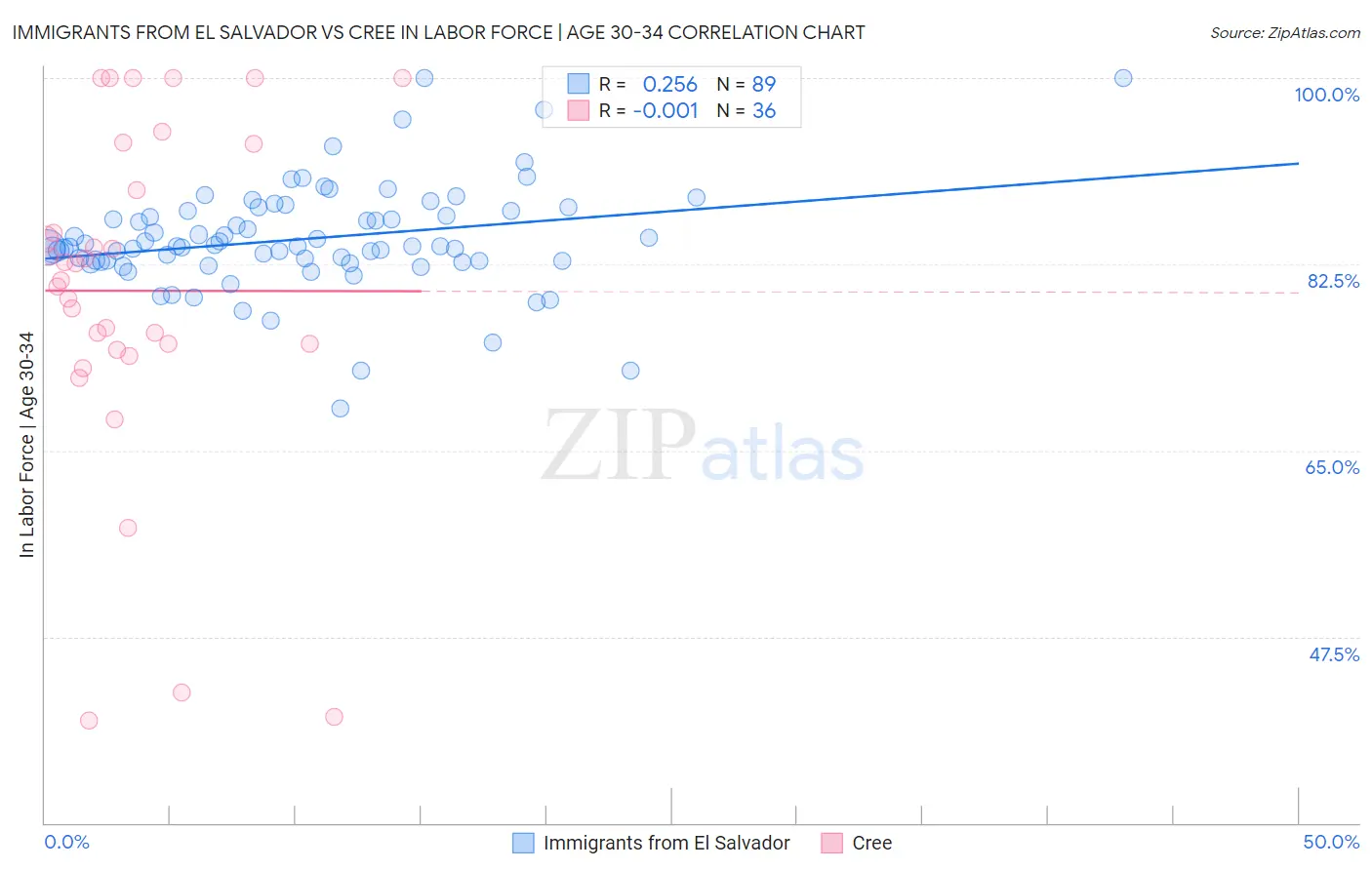 Immigrants from El Salvador vs Cree In Labor Force | Age 30-34