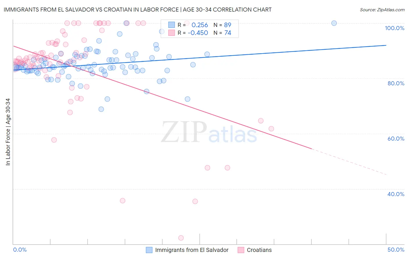 Immigrants from El Salvador vs Croatian In Labor Force | Age 30-34