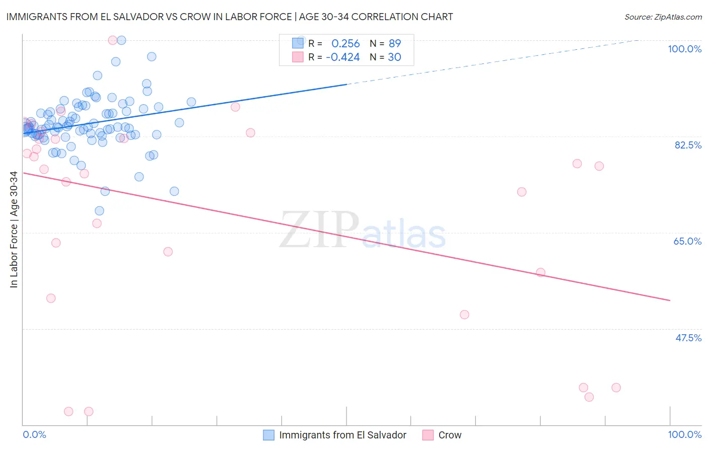 Immigrants from El Salvador vs Crow In Labor Force | Age 30-34