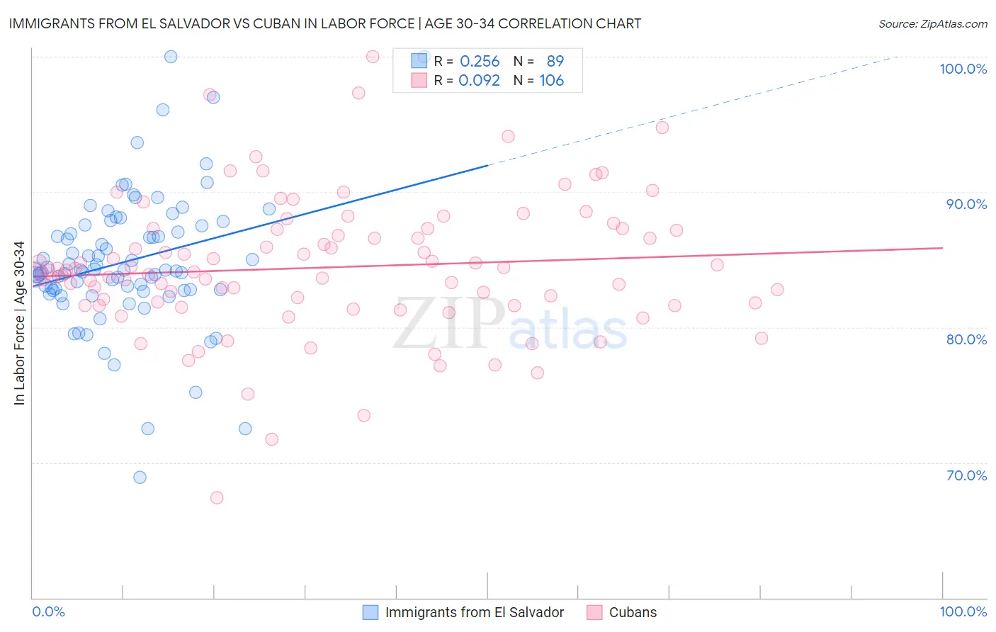 Immigrants from El Salvador vs Cuban In Labor Force | Age 30-34