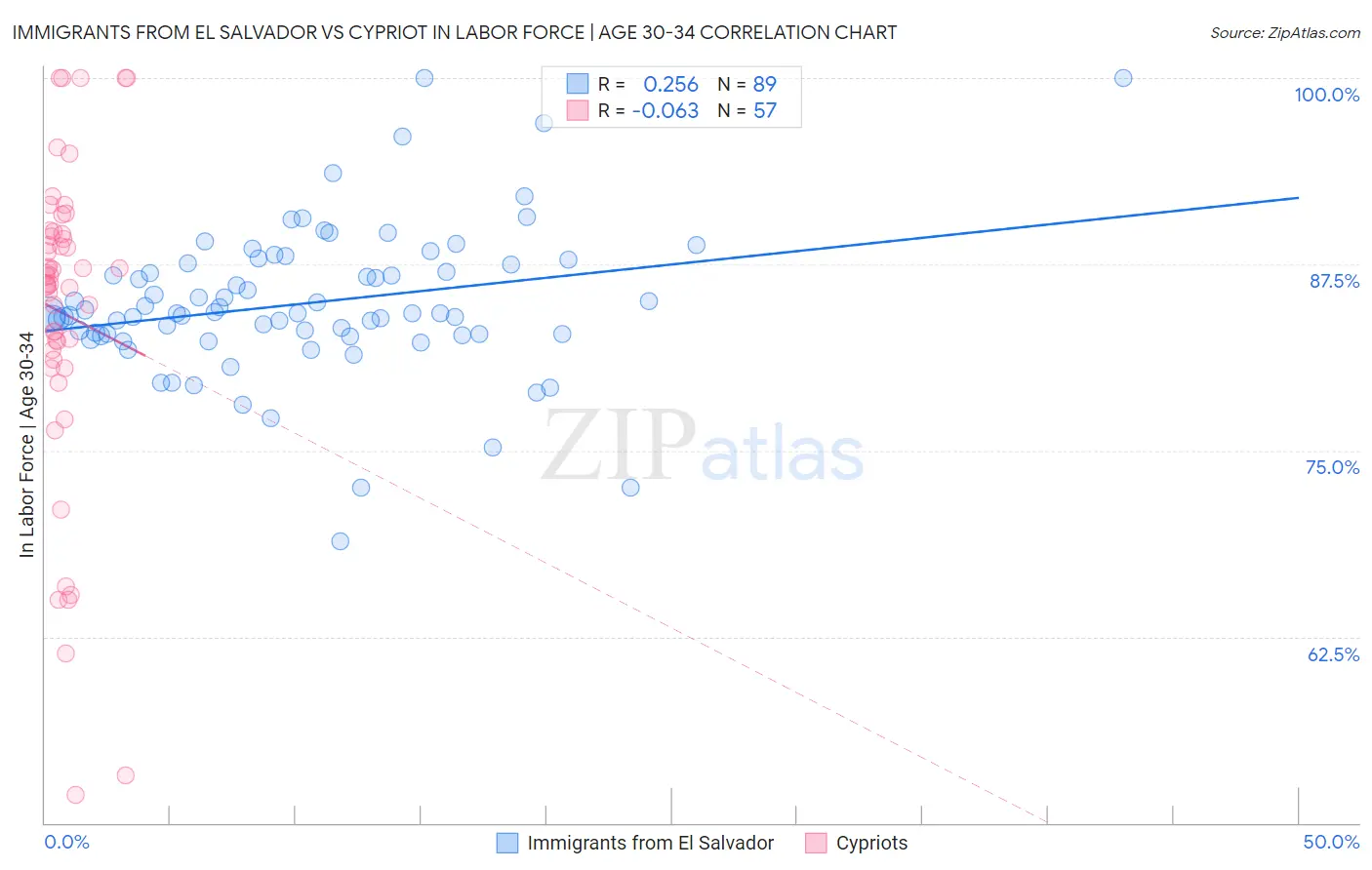 Immigrants from El Salvador vs Cypriot In Labor Force | Age 30-34