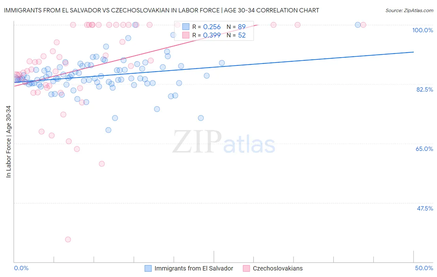 Immigrants from El Salvador vs Czechoslovakian In Labor Force | Age 30-34