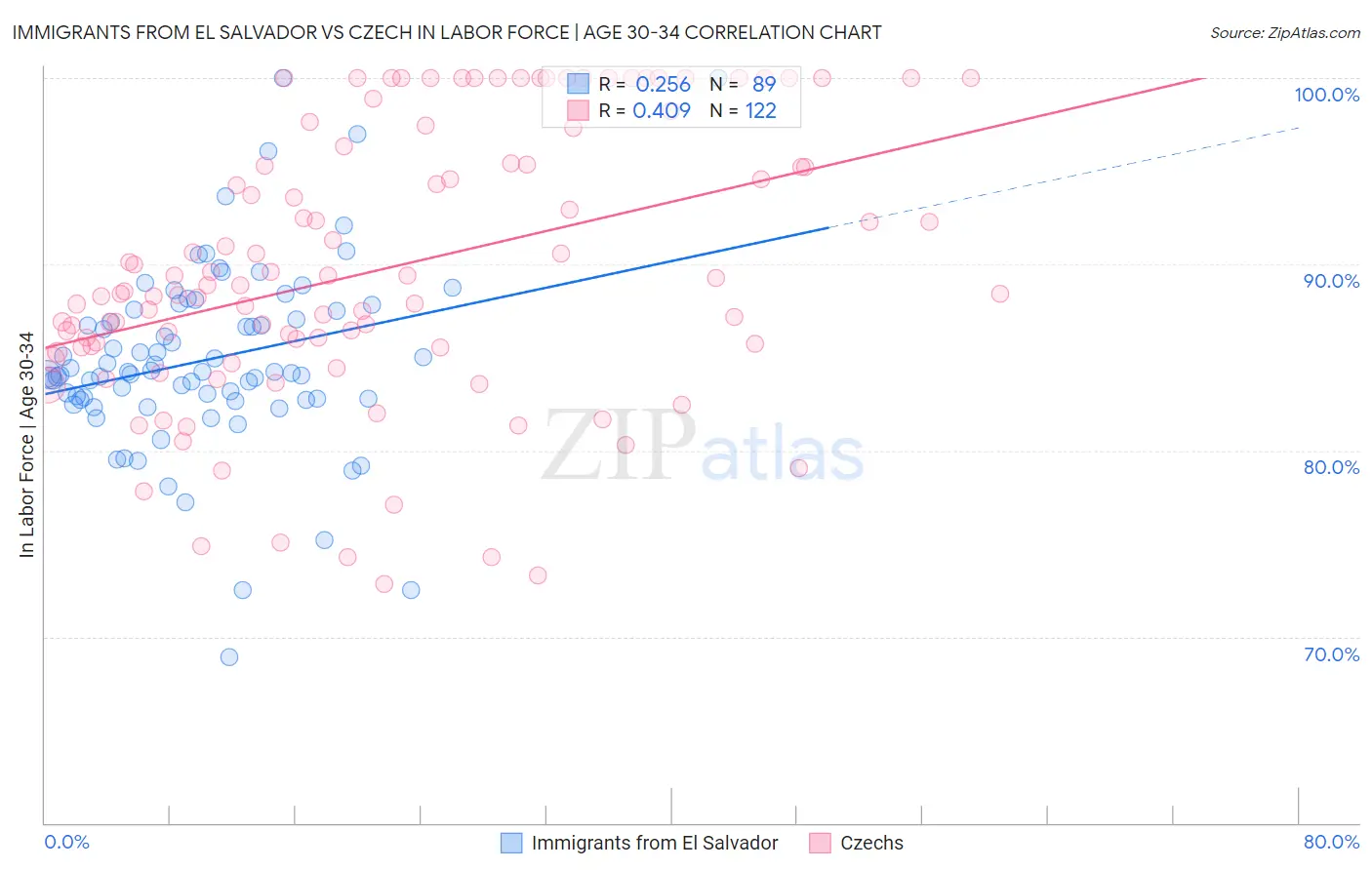 Immigrants from El Salvador vs Czech In Labor Force | Age 30-34