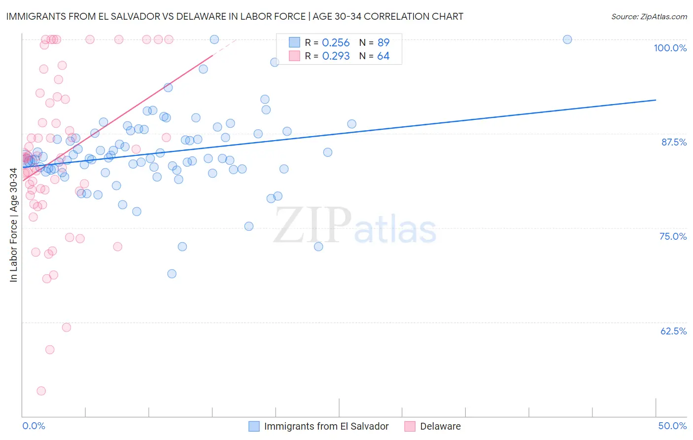 Immigrants from El Salvador vs Delaware In Labor Force | Age 30-34