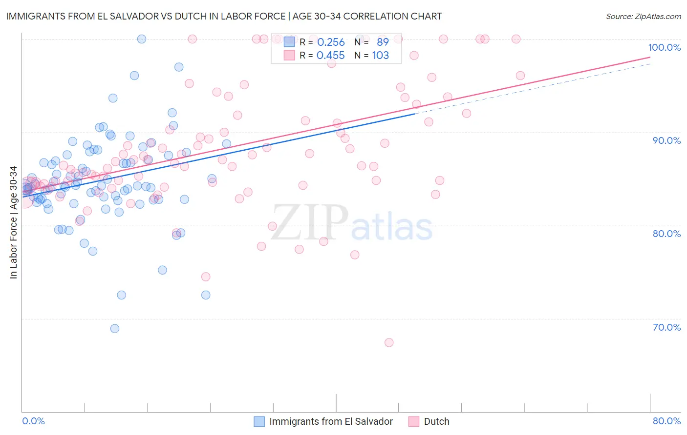 Immigrants from El Salvador vs Dutch In Labor Force | Age 30-34