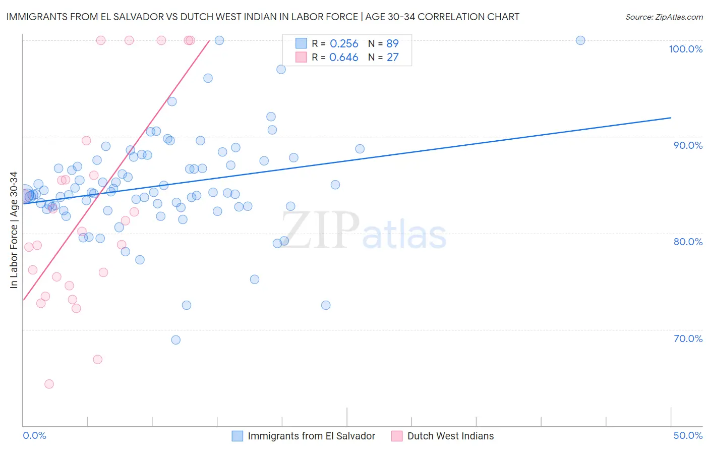 Immigrants from El Salvador vs Dutch West Indian In Labor Force | Age 30-34