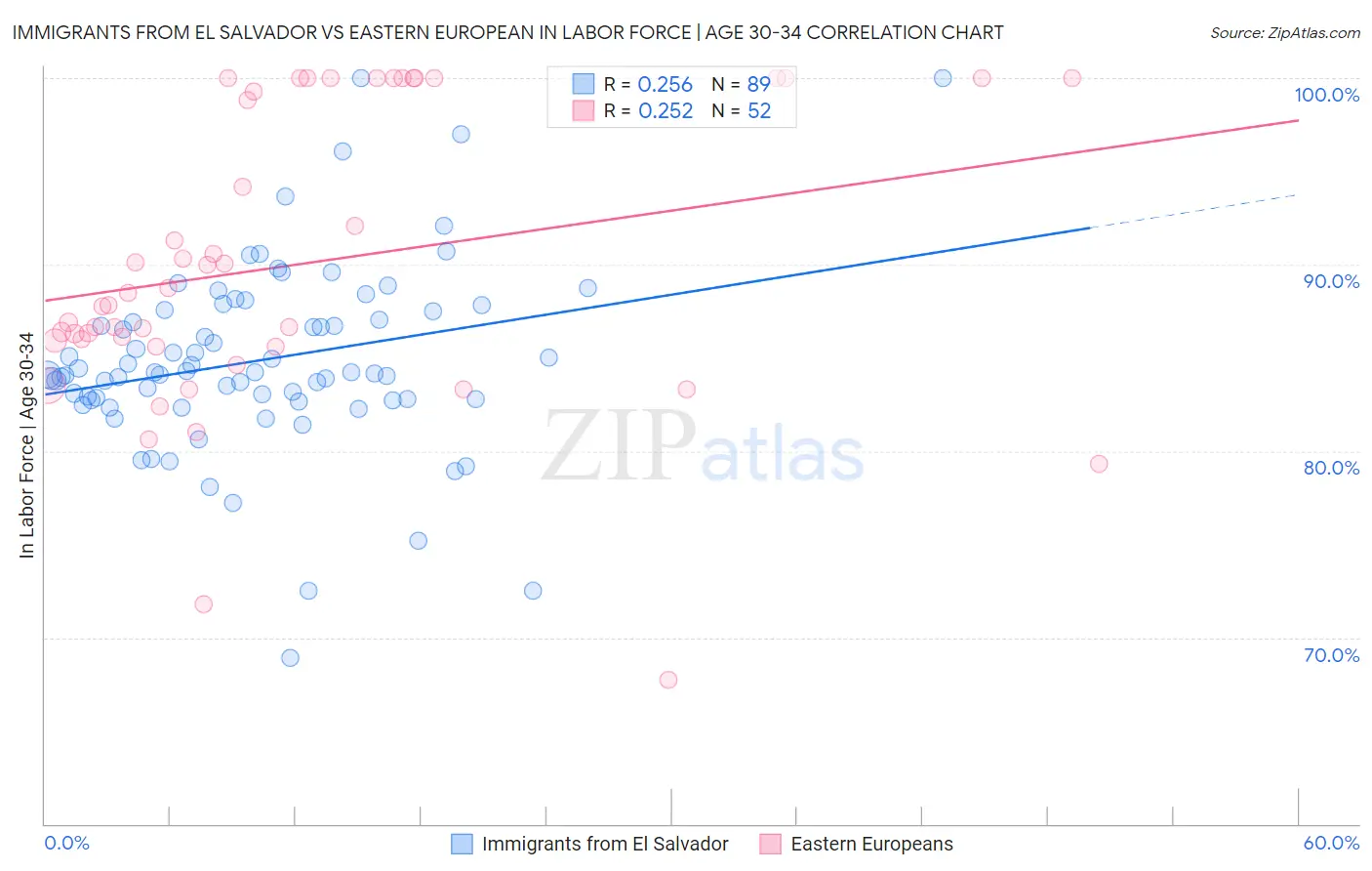 Immigrants from El Salvador vs Eastern European In Labor Force | Age 30-34