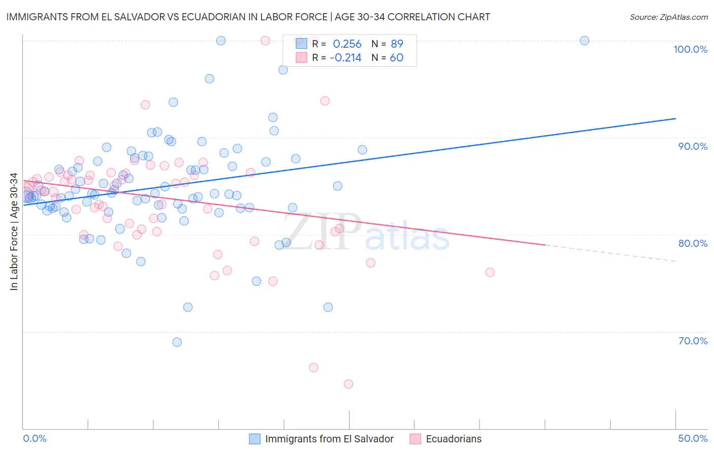 Immigrants from El Salvador vs Ecuadorian In Labor Force | Age 30-34