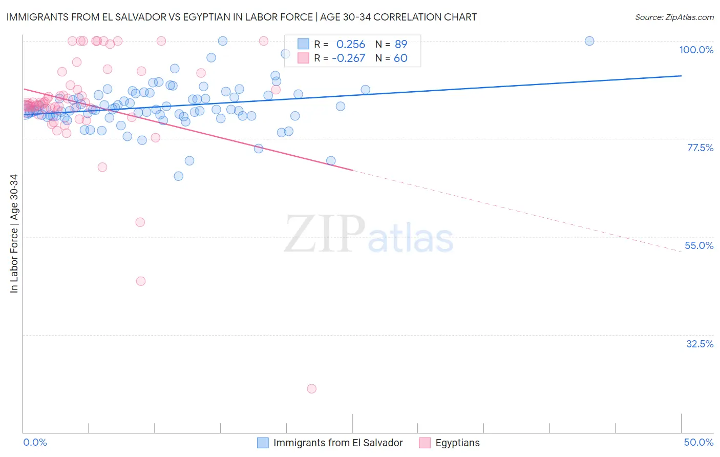 Immigrants from El Salvador vs Egyptian In Labor Force | Age 30-34