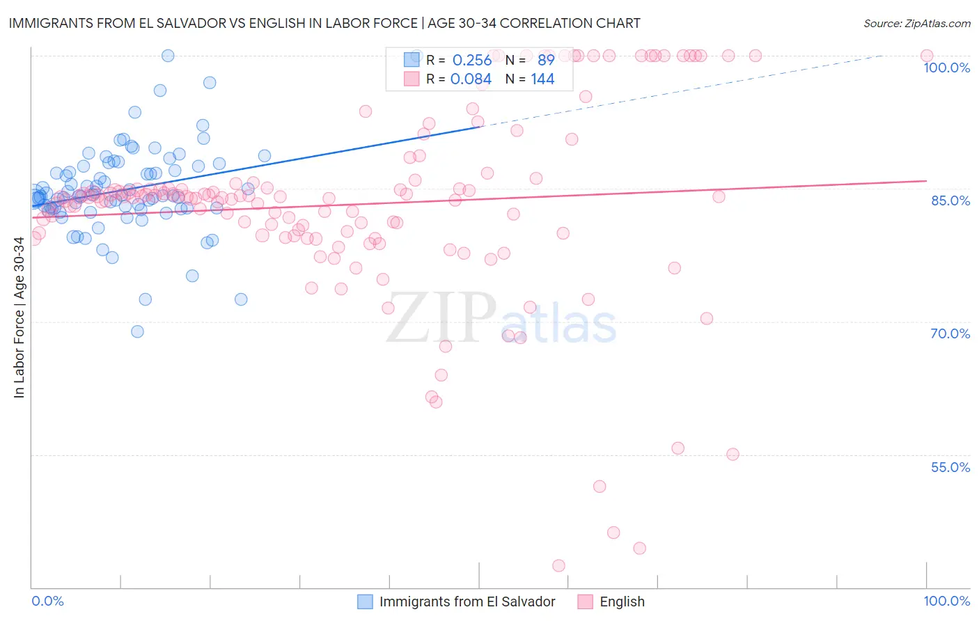 Immigrants from El Salvador vs English In Labor Force | Age 30-34