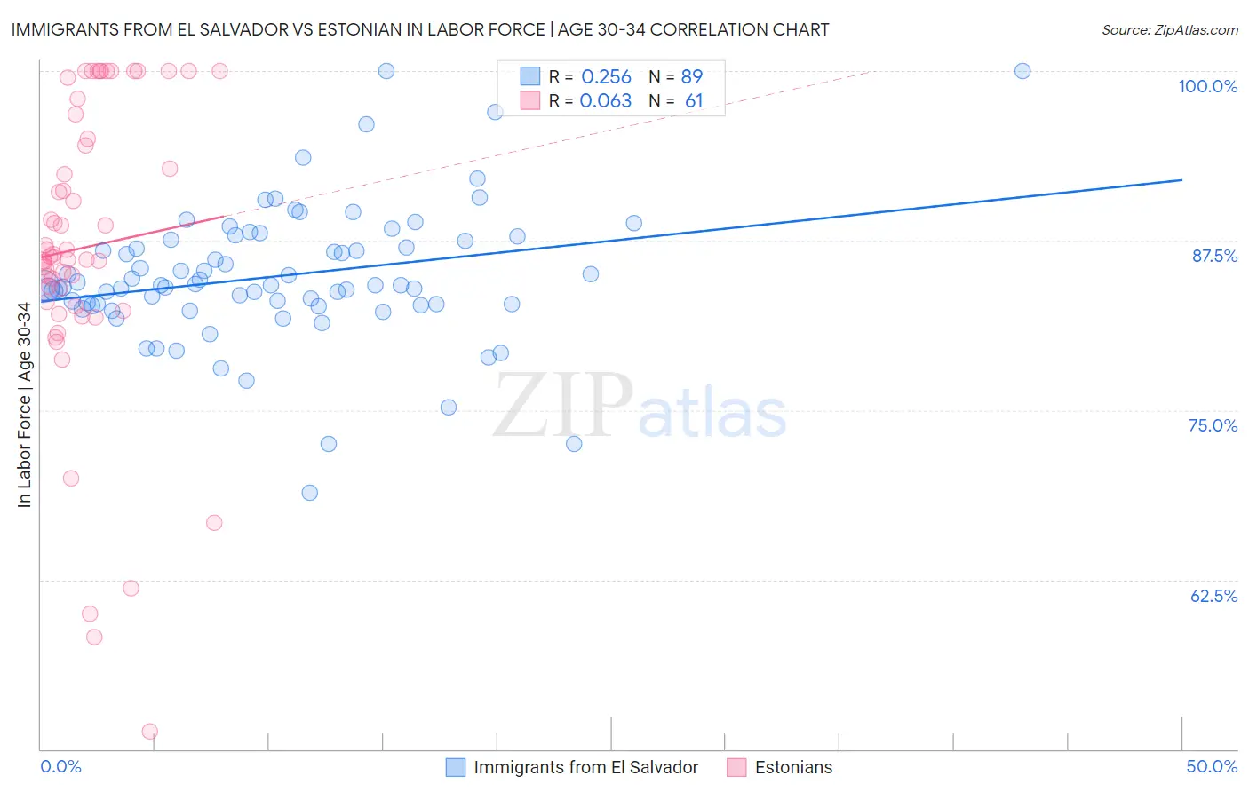 Immigrants from El Salvador vs Estonian In Labor Force | Age 30-34