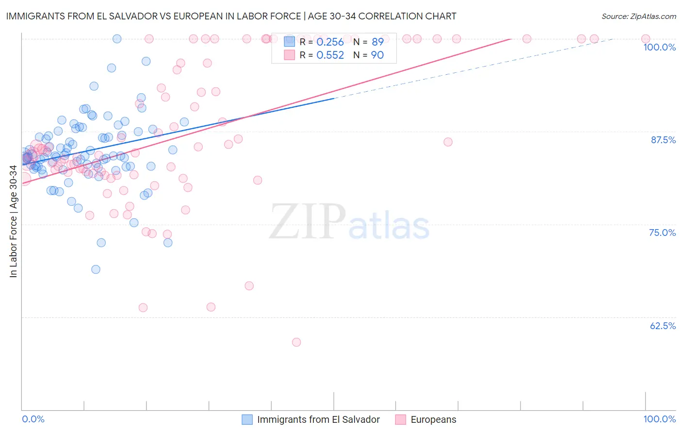 Immigrants from El Salvador vs European In Labor Force | Age 30-34