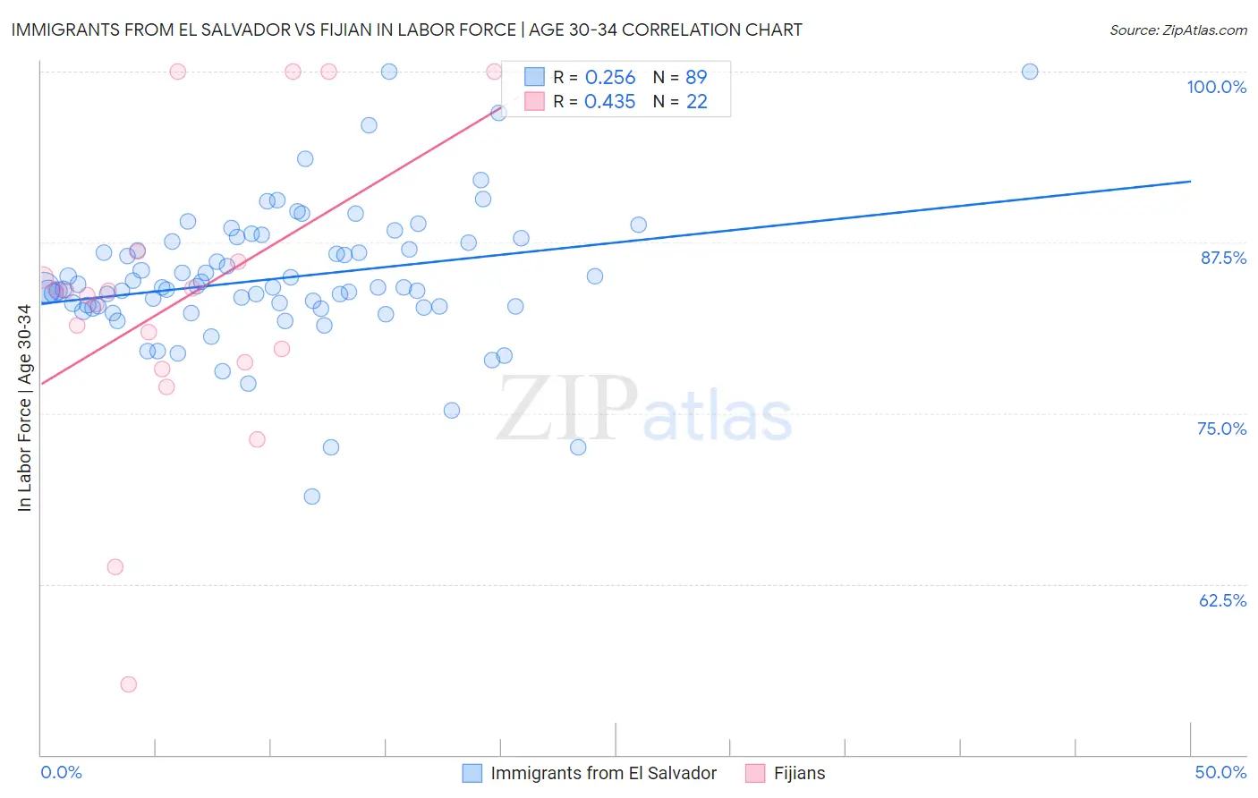 Immigrants from El Salvador vs Fijian In Labor Force | Age 30-34