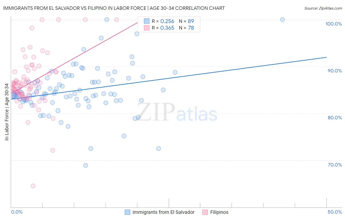 Immigrants from El Salvador vs Filipino In Labor Force | Age 30-34