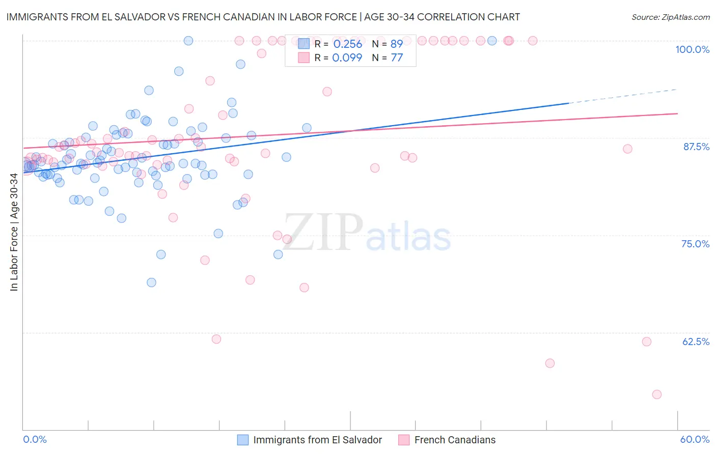 Immigrants from El Salvador vs French Canadian In Labor Force | Age 30-34