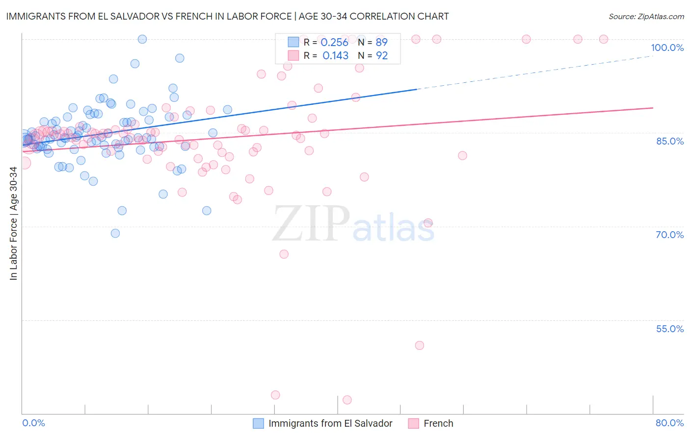 Immigrants from El Salvador vs French In Labor Force | Age 30-34