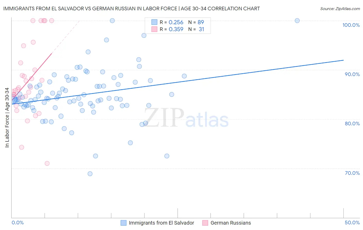 Immigrants from El Salvador vs German Russian In Labor Force | Age 30-34