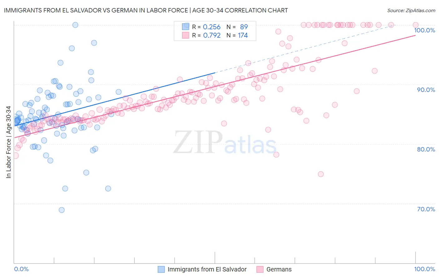 Immigrants from El Salvador vs German In Labor Force | Age 30-34