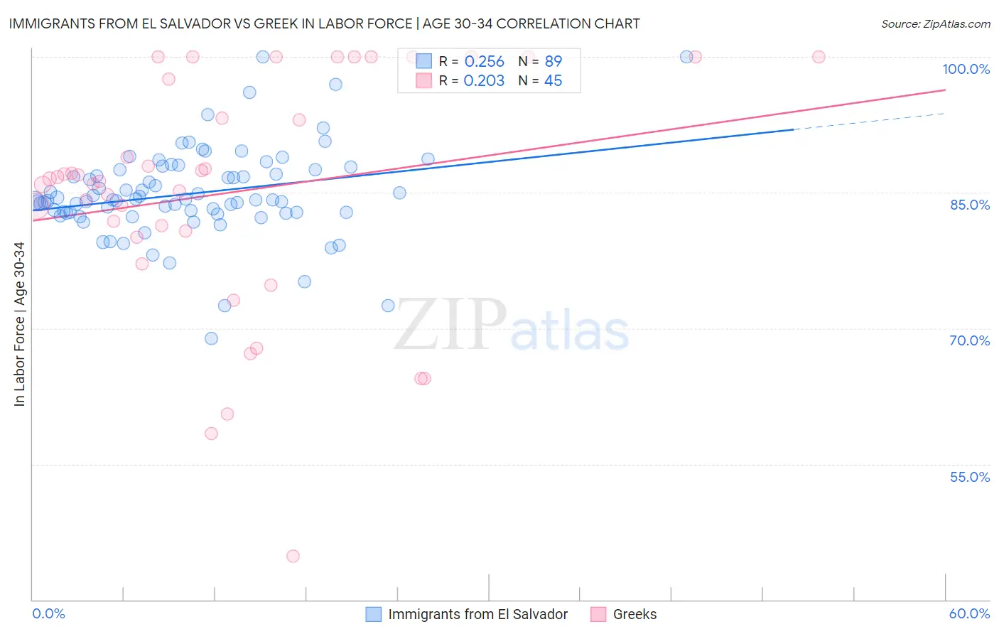 Immigrants from El Salvador vs Greek In Labor Force | Age 30-34