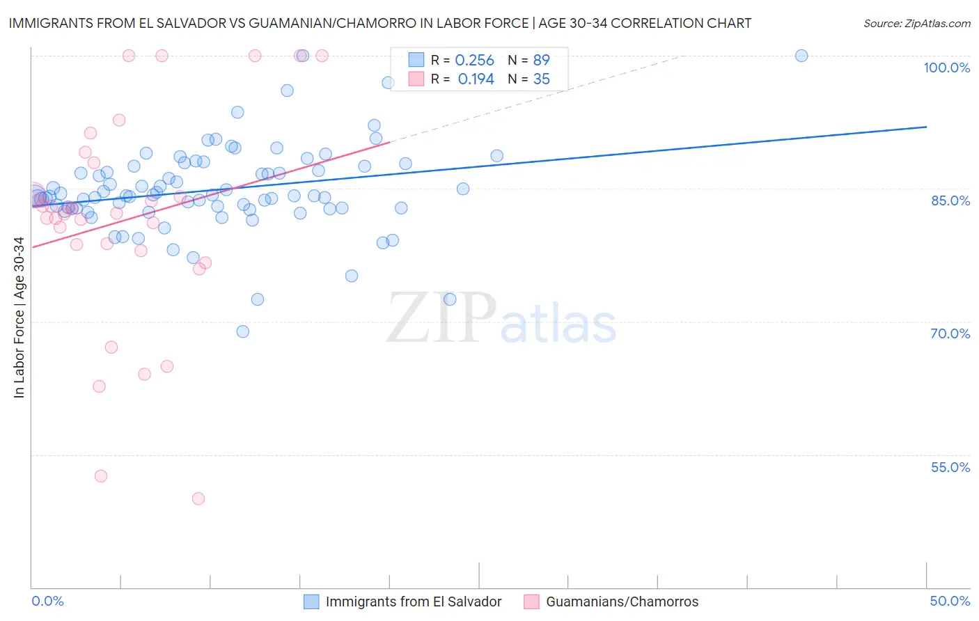 Immigrants from El Salvador vs Guamanian/Chamorro In Labor Force | Age 30-34