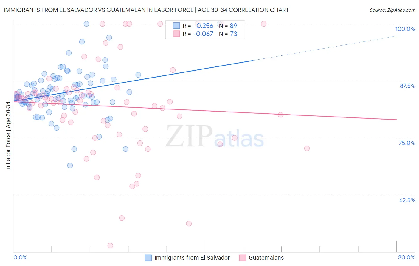 Immigrants from El Salvador vs Guatemalan In Labor Force | Age 30-34