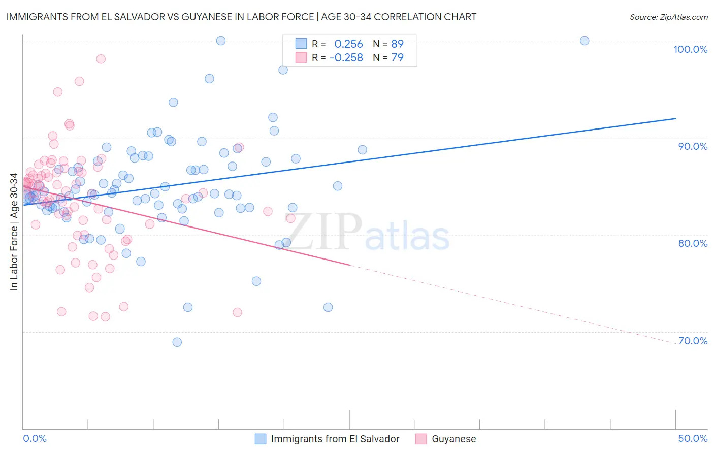 Immigrants from El Salvador vs Guyanese In Labor Force | Age 30-34