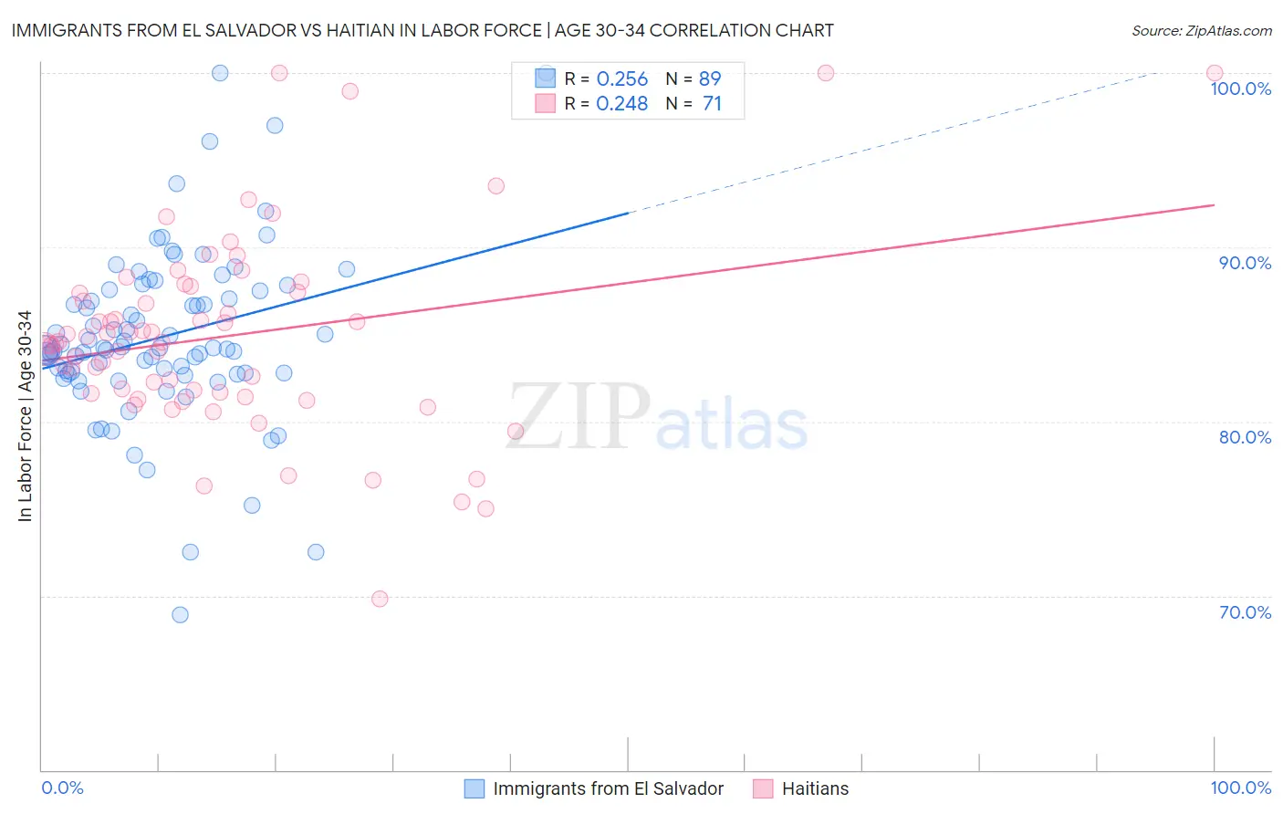 Immigrants from El Salvador vs Haitian In Labor Force | Age 30-34