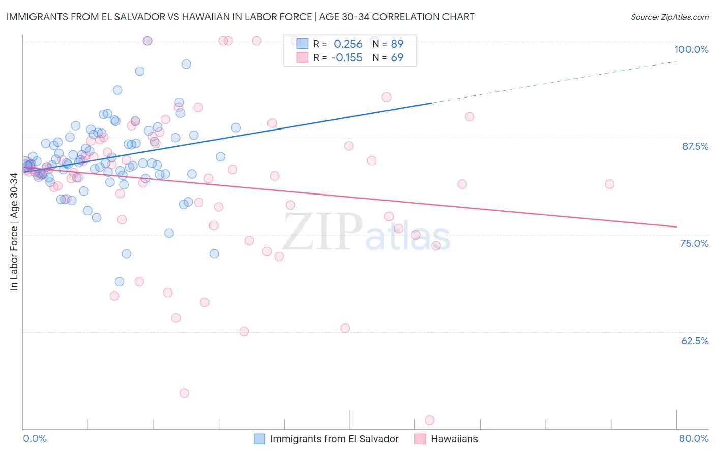 Immigrants from El Salvador vs Hawaiian In Labor Force | Age 30-34