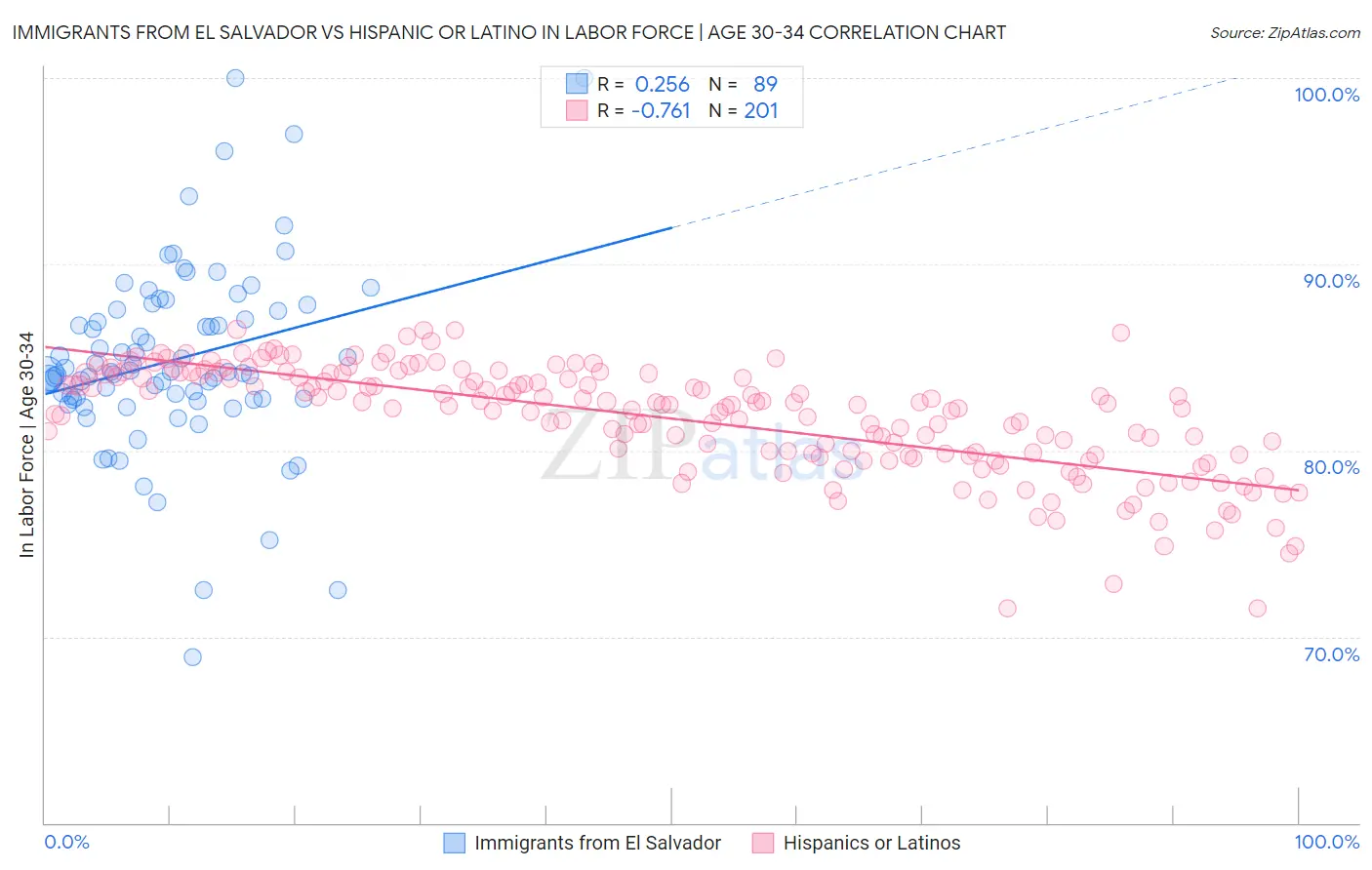 Immigrants from El Salvador vs Hispanic or Latino In Labor Force | Age 30-34
