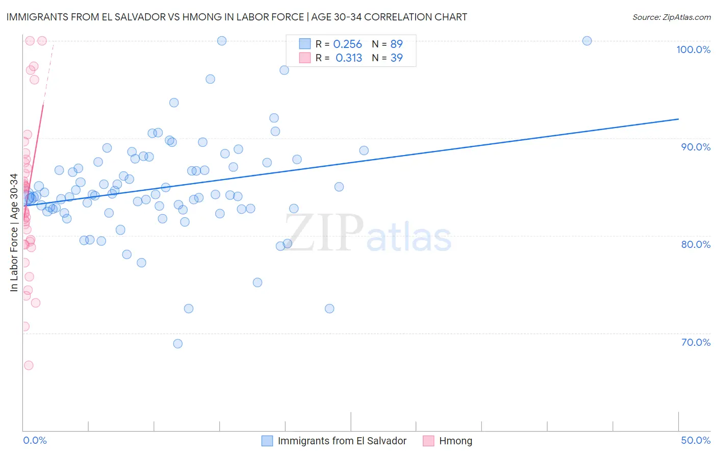 Immigrants from El Salvador vs Hmong In Labor Force | Age 30-34