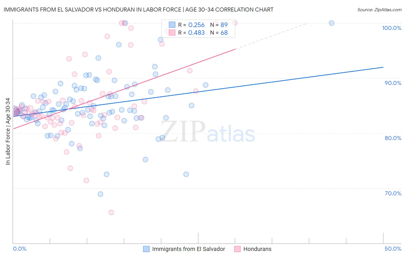 Immigrants from El Salvador vs Honduran In Labor Force | Age 30-34