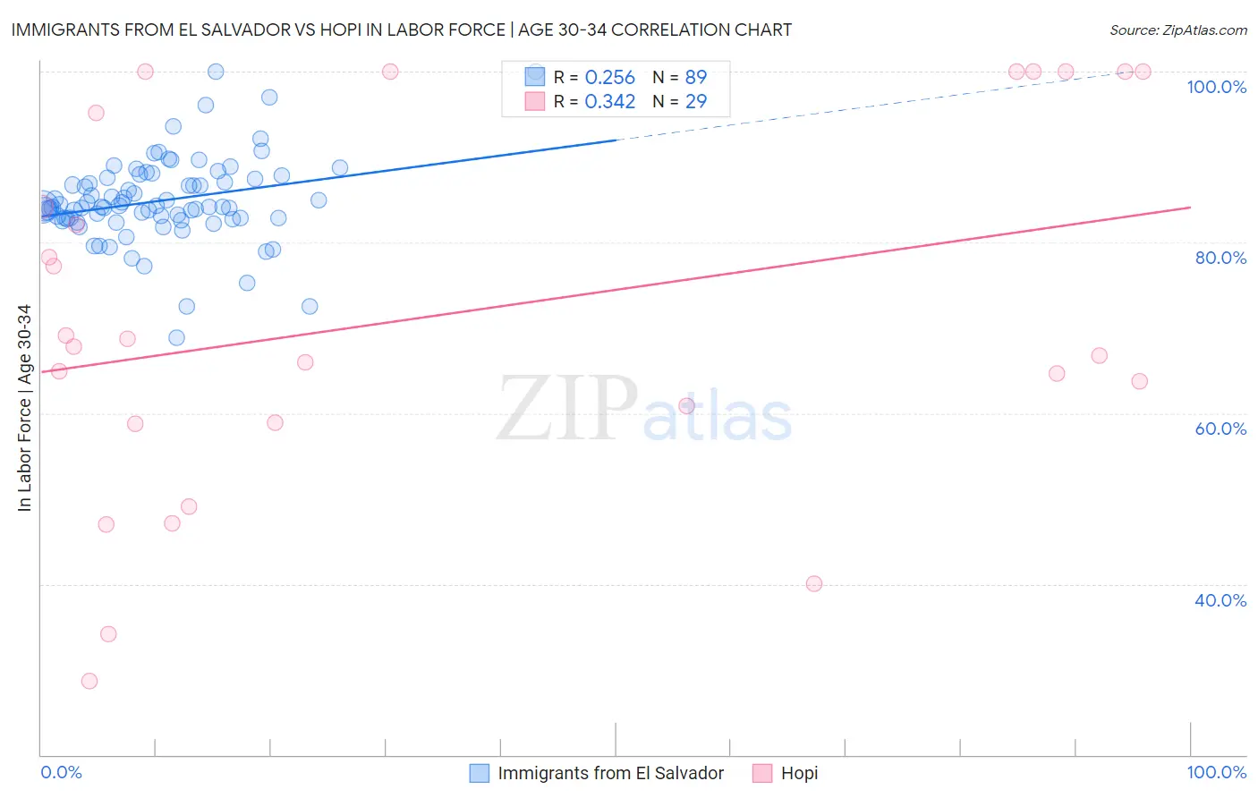 Immigrants from El Salvador vs Hopi In Labor Force | Age 30-34