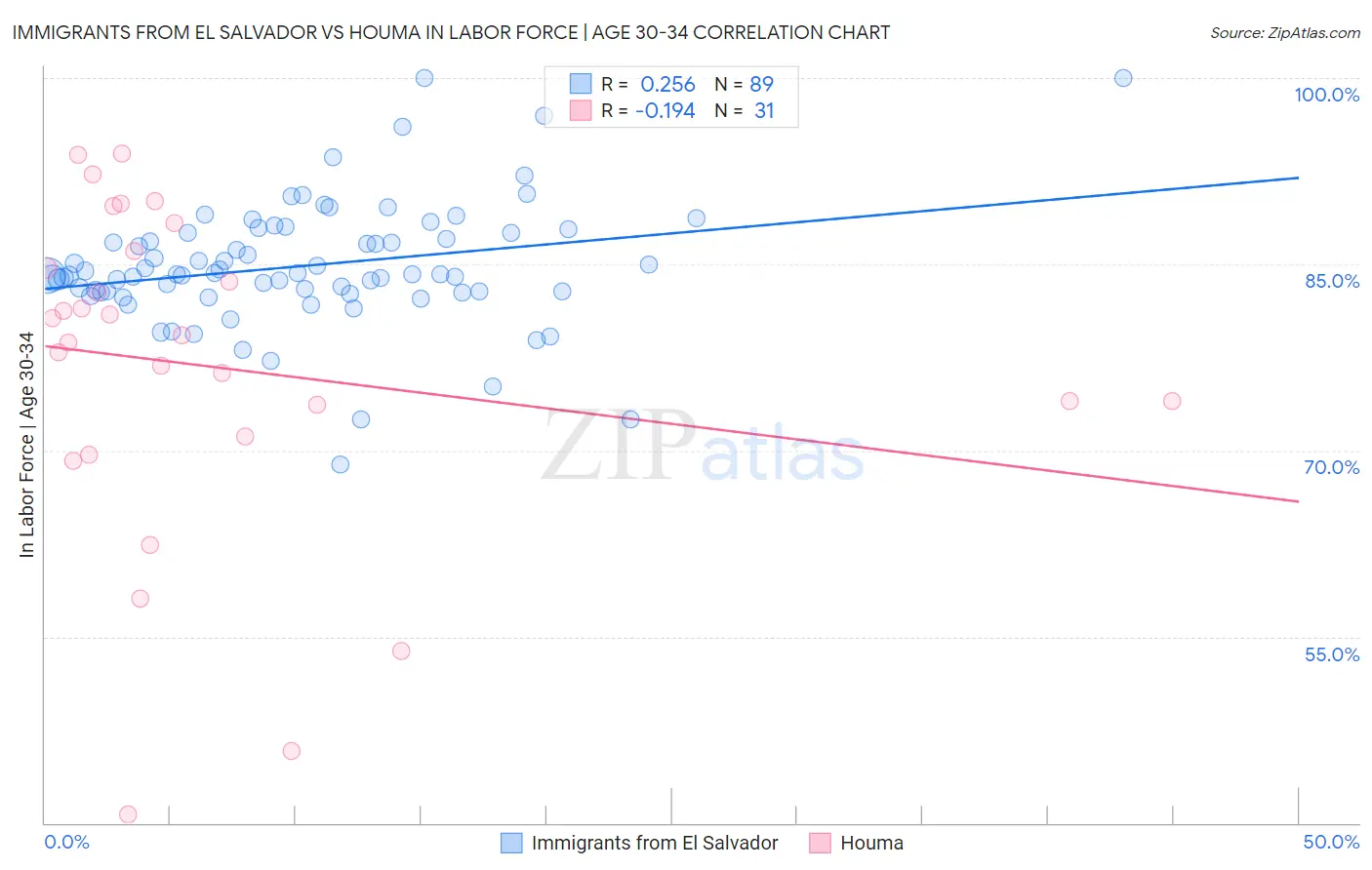 Immigrants from El Salvador vs Houma In Labor Force | Age 30-34