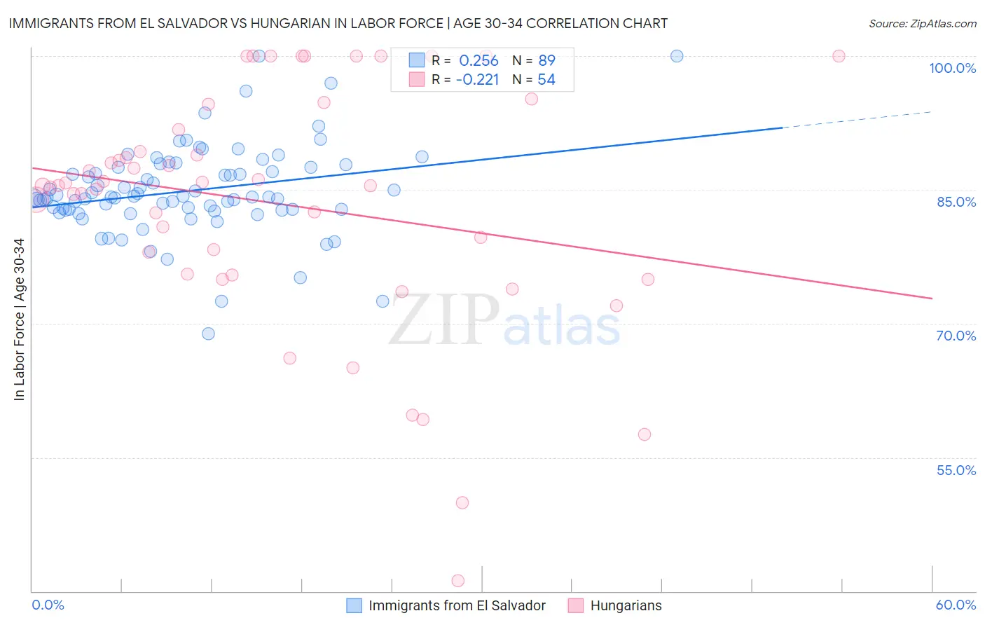 Immigrants from El Salvador vs Hungarian In Labor Force | Age 30-34