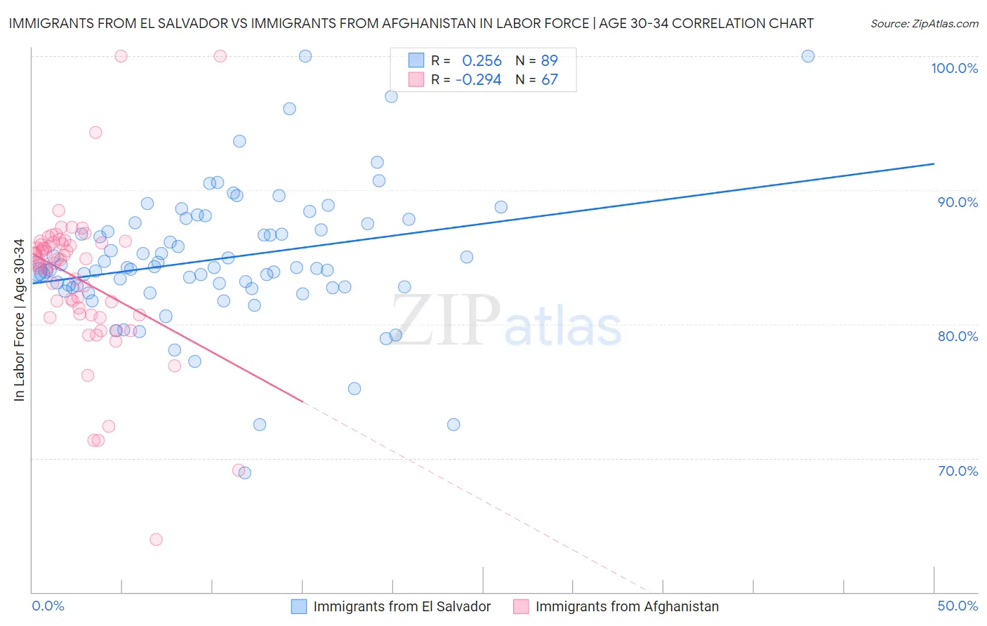 Immigrants from El Salvador vs Immigrants from Afghanistan In Labor Force | Age 30-34