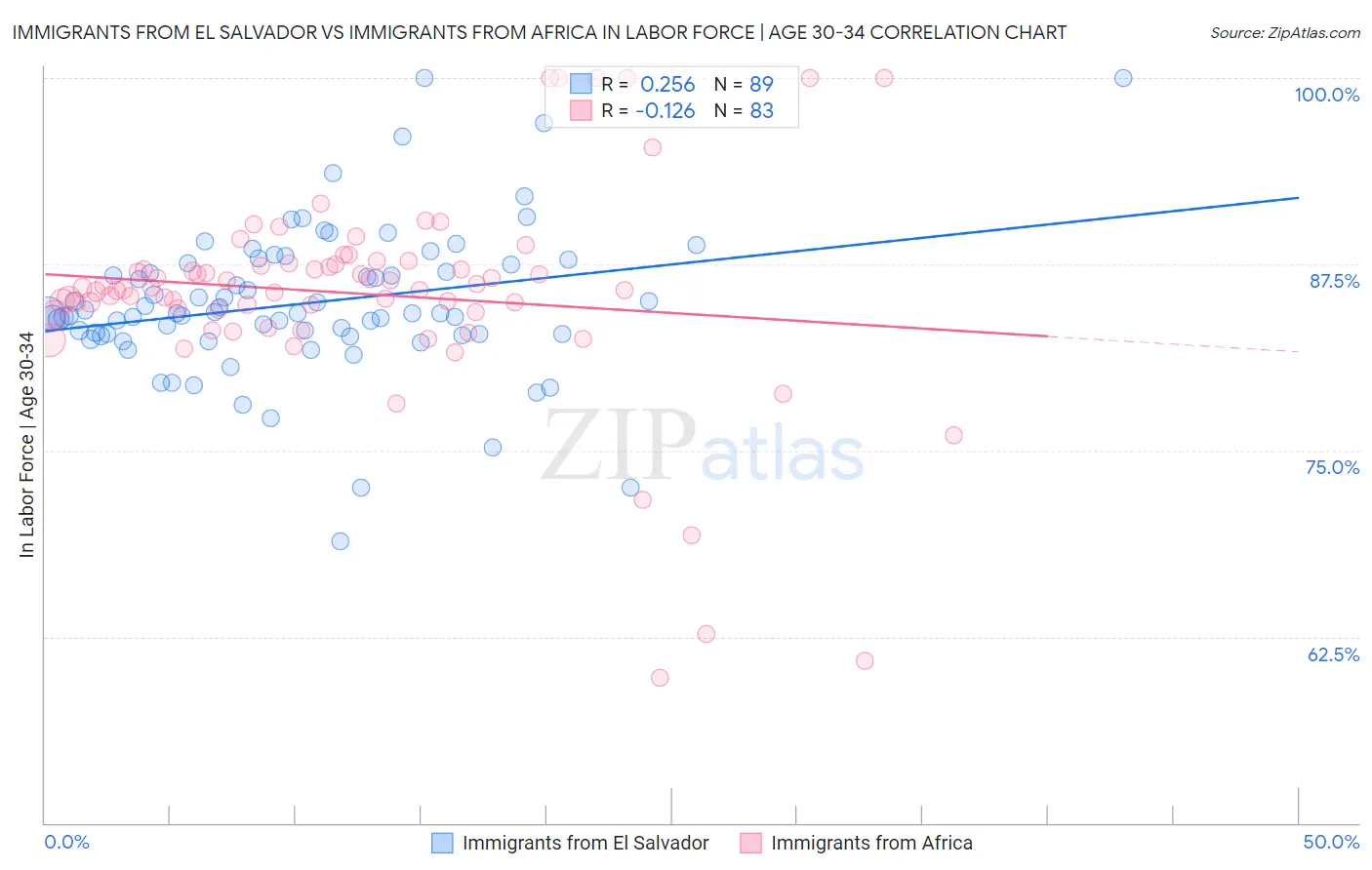 Immigrants from El Salvador vs Immigrants from Africa In Labor Force | Age 30-34