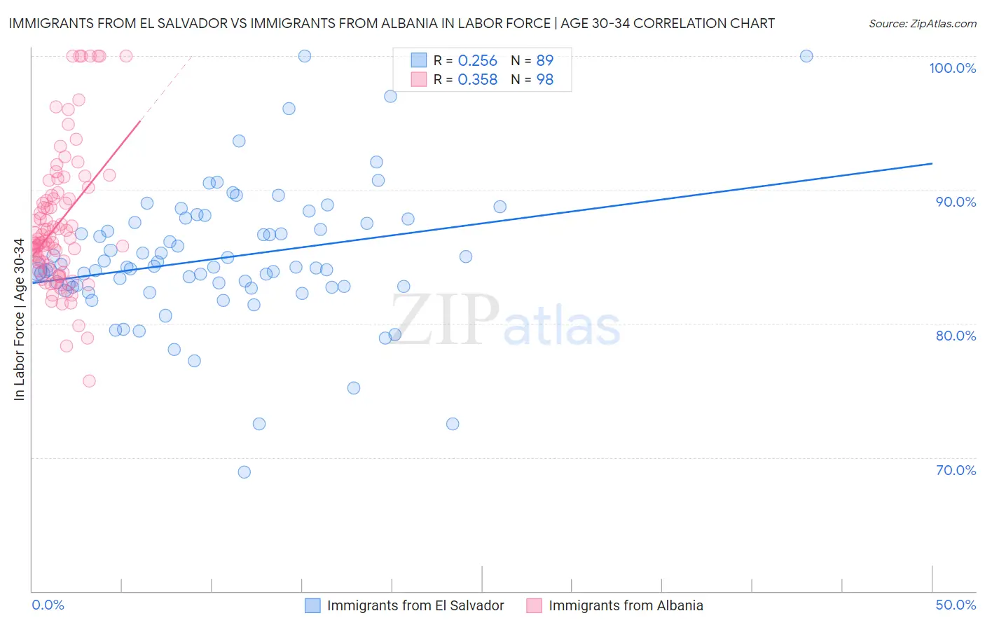 Immigrants from El Salvador vs Immigrants from Albania In Labor Force | Age 30-34