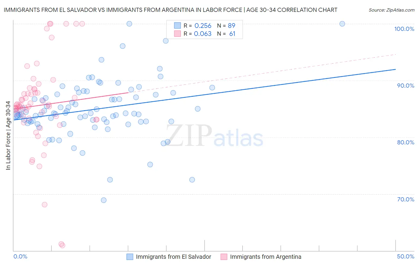 Immigrants from El Salvador vs Immigrants from Argentina In Labor Force | Age 30-34
