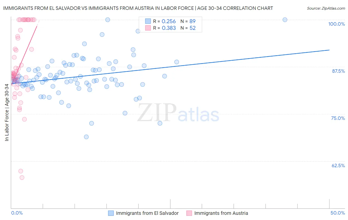 Immigrants from El Salvador vs Immigrants from Austria In Labor Force | Age 30-34
