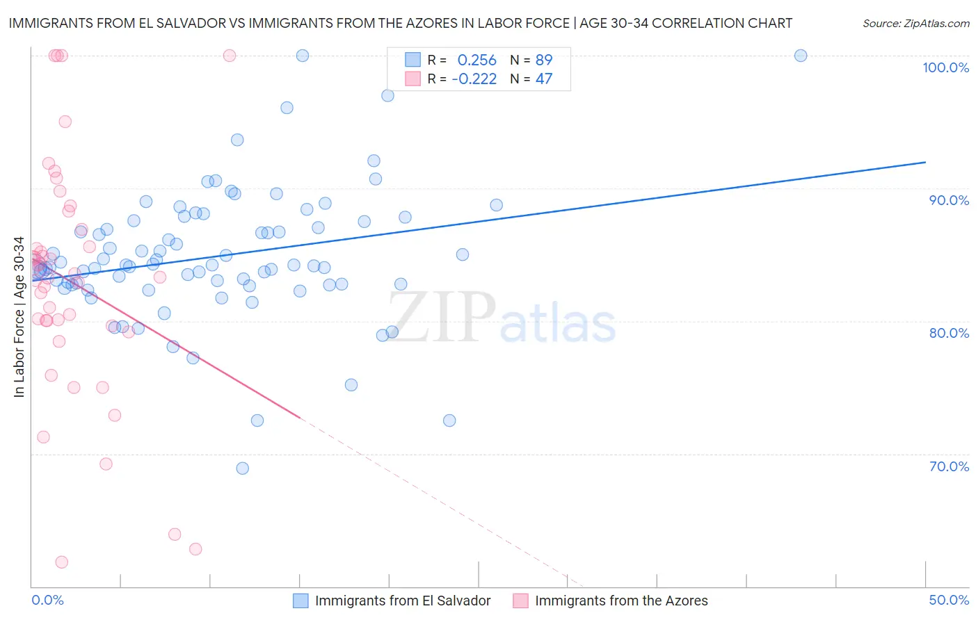 Immigrants from El Salvador vs Immigrants from the Azores In Labor Force | Age 30-34