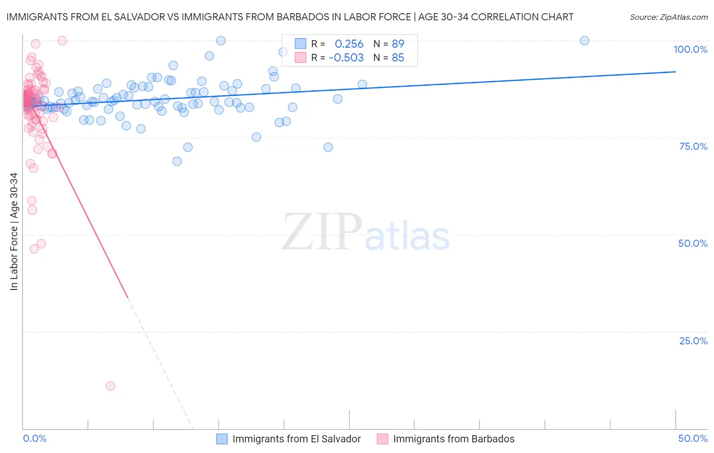 Immigrants from El Salvador vs Immigrants from Barbados In Labor Force | Age 30-34
