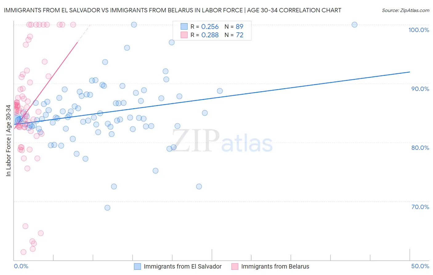 Immigrants from El Salvador vs Immigrants from Belarus In Labor Force | Age 30-34