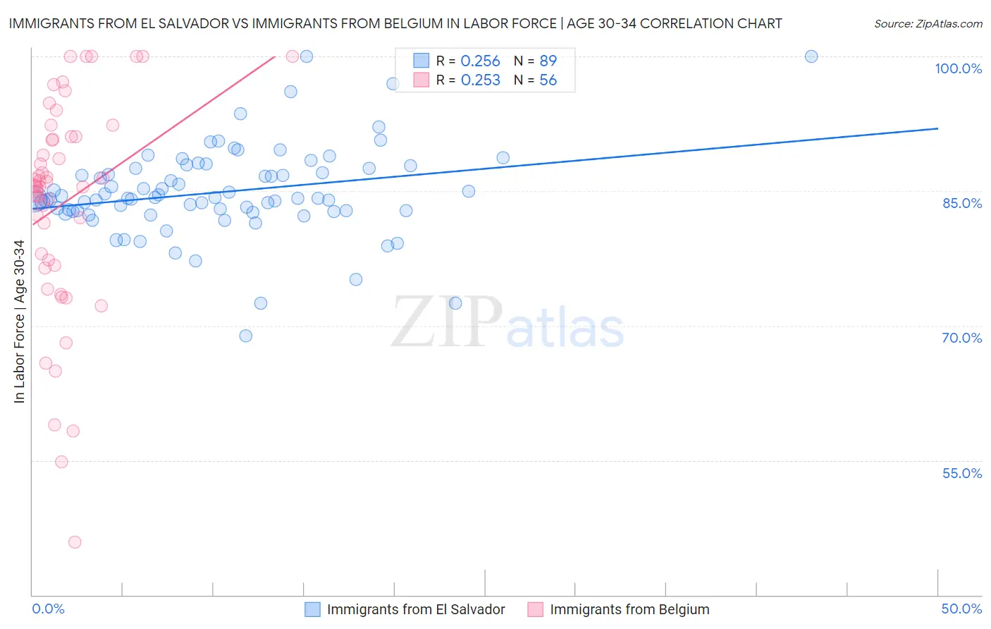 Immigrants from El Salvador vs Immigrants from Belgium In Labor Force | Age 30-34