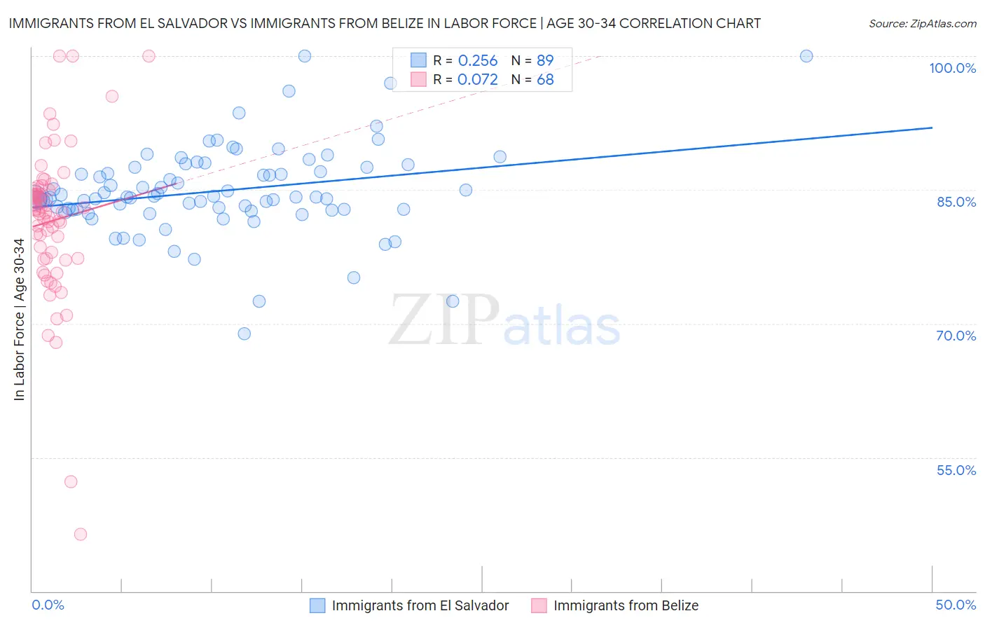 Immigrants from El Salvador vs Immigrants from Belize In Labor Force | Age 30-34